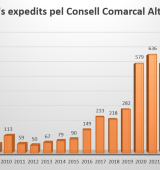 L’expedició de certificats idCAT assoleix un nou màxim el 2025 amb 717 emissions